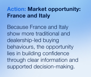 France and Italy show dealership-led automotive customer journeys