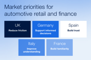 European vs. UK market priorities for automotive retail and finance