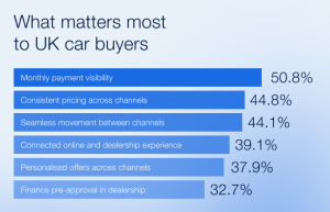 What UK consumers want in the automotive customer journey