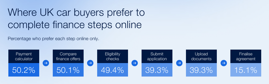 Car buying trends: Online vs in-person steps