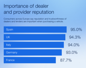 Car finance market trends: Importance of dealer and provider reputation in Europe